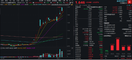 无惧芯片巨头停供，科技蓄势高飞！半导体领涨两市，电子ETF（515260）劲涨4.5%，海外科技LOF暴拉6.89%