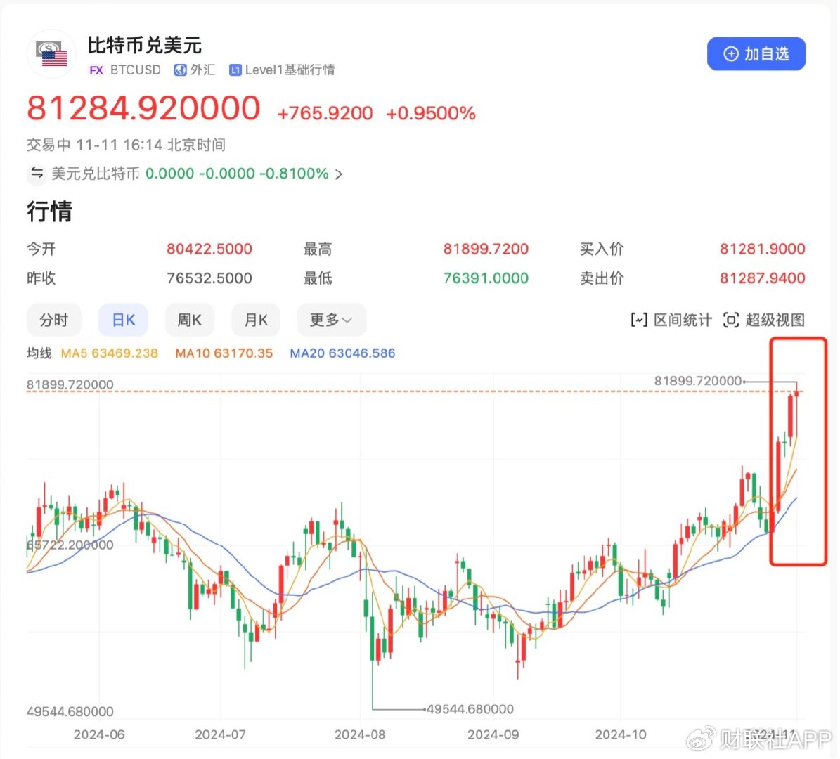 比特币上演“特朗普交易”！港股比特币ETF满屏大涨