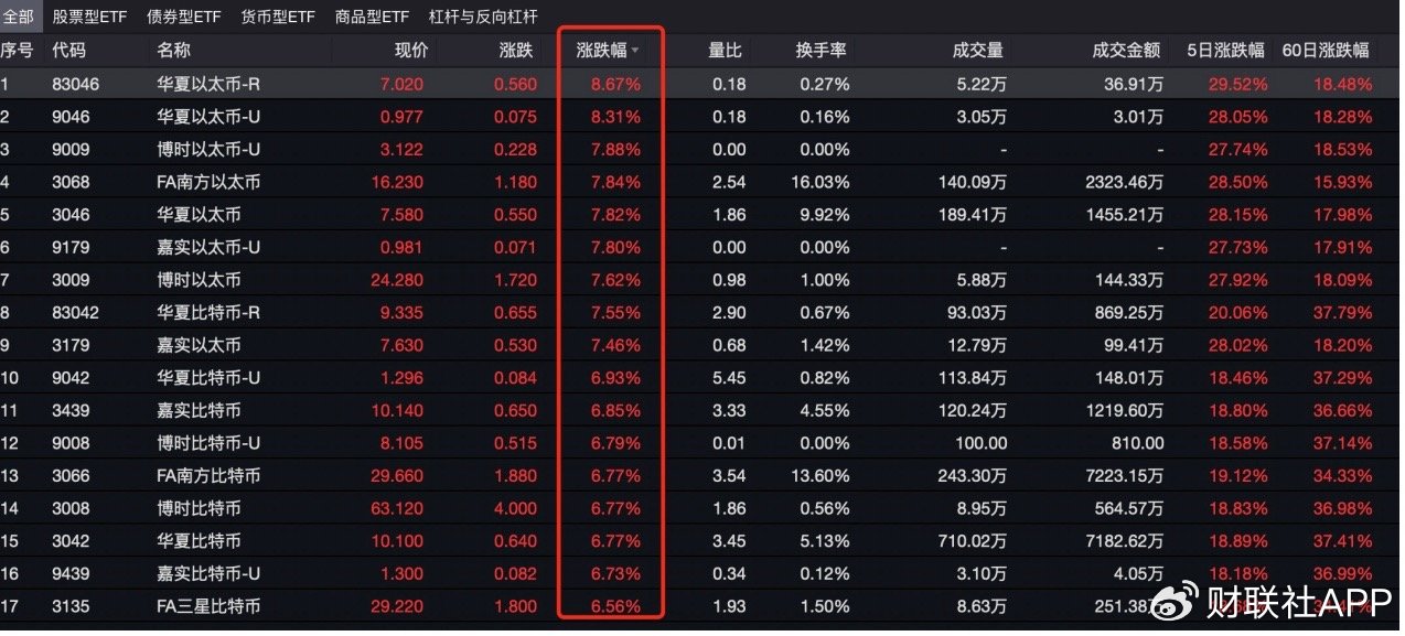 比特币上演“特朗普交易”！港股比特币ETF满屏大涨