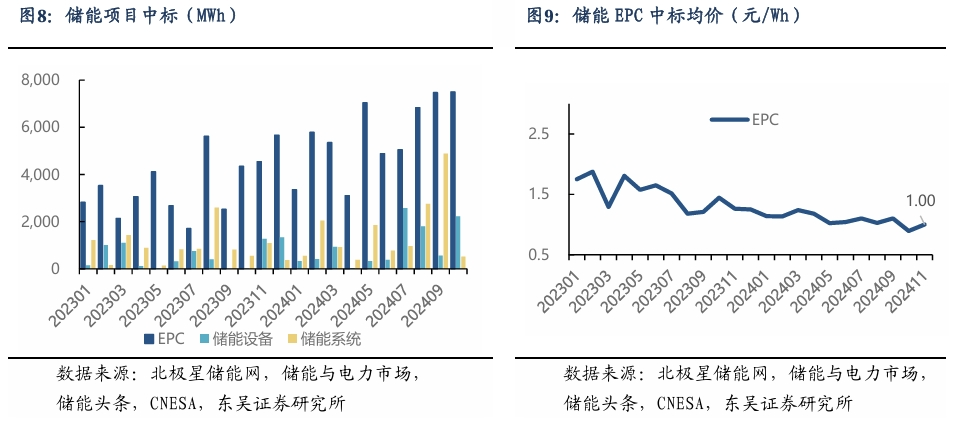 【东吴电新】周策略：新能源车和锂电需求持续超预期、光伏静待供给侧改革深化