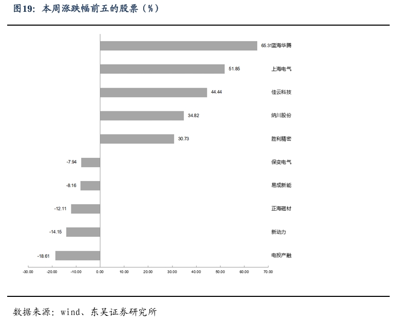 【东吴电新】周策略：新能源车和锂电需求持续超预期、光伏静待供给侧改革深化