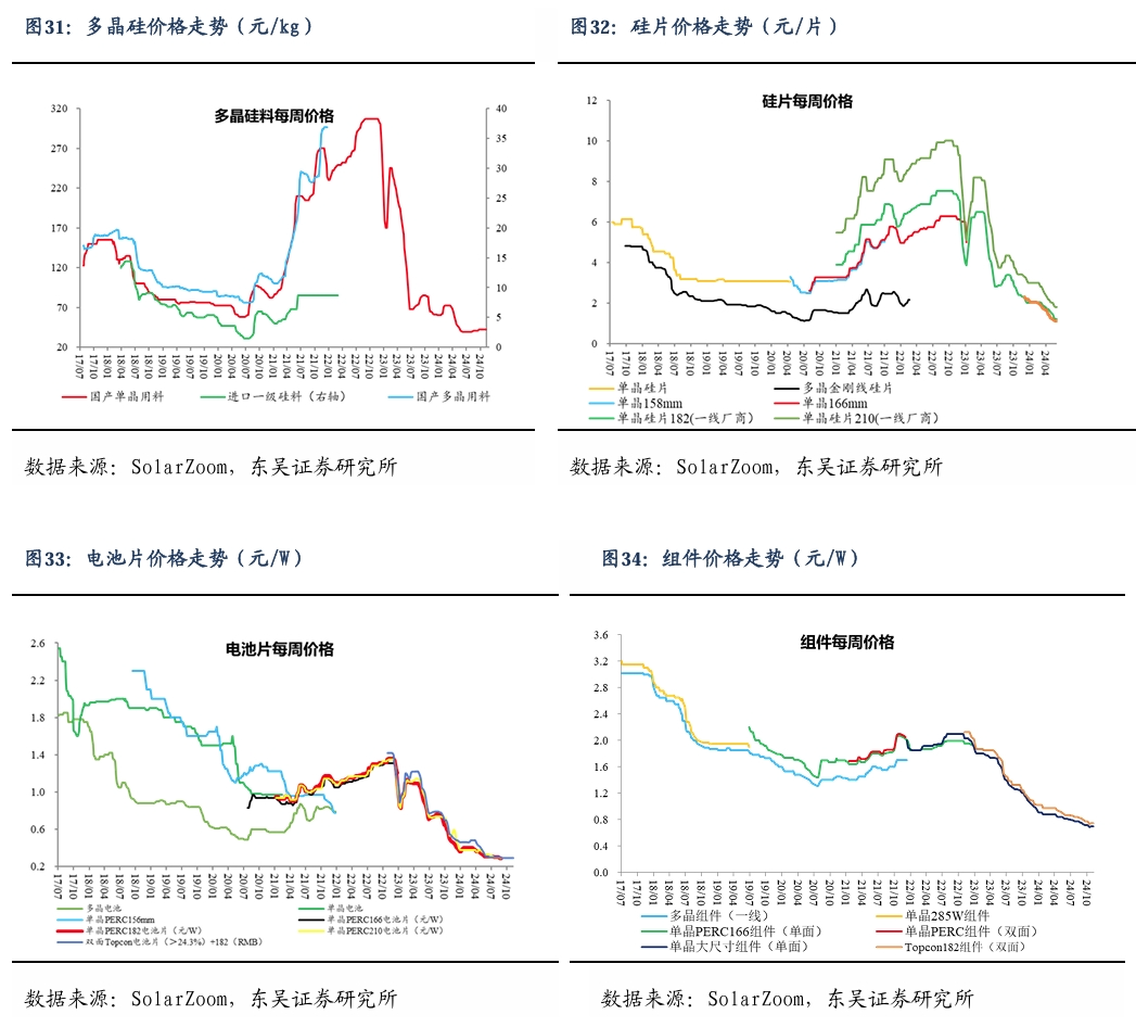 【东吴电新】周策略：新能源车和锂电需求持续超预期、光伏静待供给侧改革深化