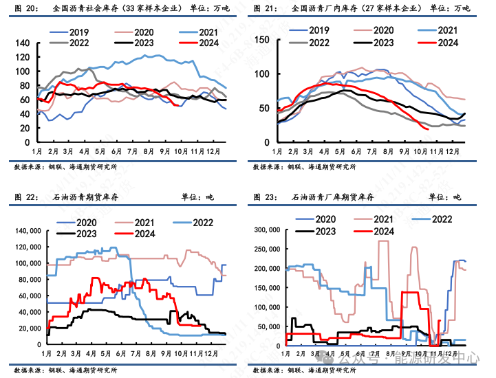 【沥青周报】沥青期价跟随油价震荡偏强，现货价格稳定回落