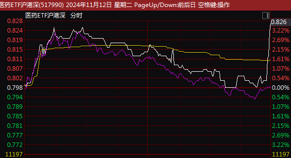 尾盘突发！这一ETF，直线拉升！