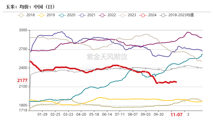 玉米：等待新的驱动