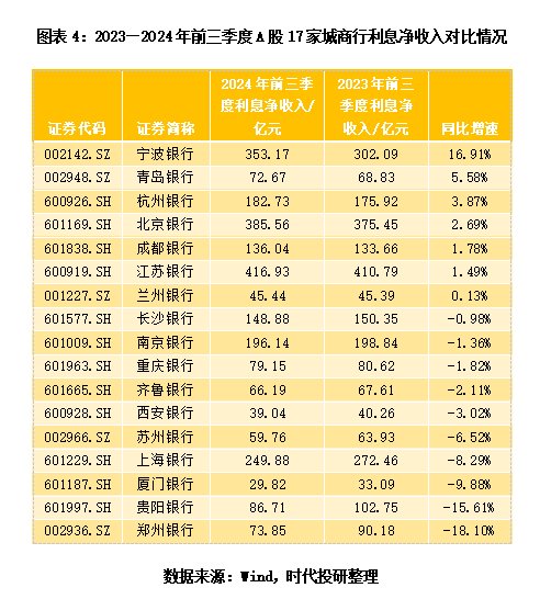 A股上市城商行三季报透视：息差不足，投资来补？