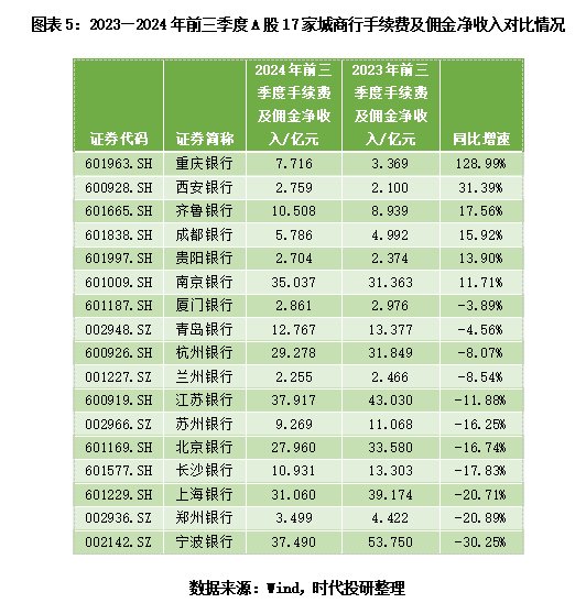 A股上市城商行三季报透视：息差不足，投资来补？