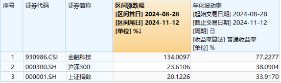 热门概念走强，金融科技3股逆市涨停，金融科技ETF（159851）买盘强劲！机构：关注三类业绩高弹性标的