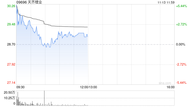 锂矿股早盘表现强势 天齐锂业涨逾4%赣锋锂业涨逾3%