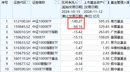 嘉实基金A500ETF上市以来资金净流入36.5亿元同类倒数第二