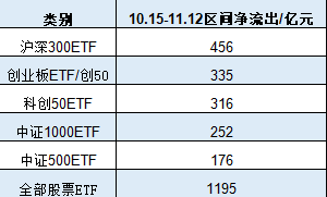 A500ETF吸金其它ETF遭赎回！南方中证500ETF自10月15日以来遭净赎回154亿元 南方中证1000ETF资金净流出140亿