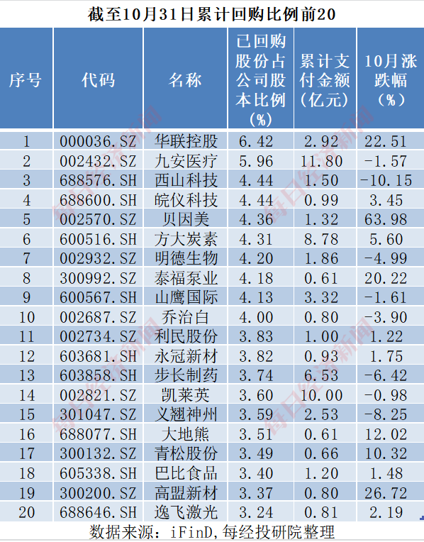 A股十月回购榜：晨光生物回购注销比例超9%，“招商系”回购议案尚未全部过会