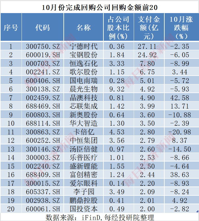 A股十月回购榜：晨光生物回购注销比例超9%，“招商系”回购议案尚未全部过会