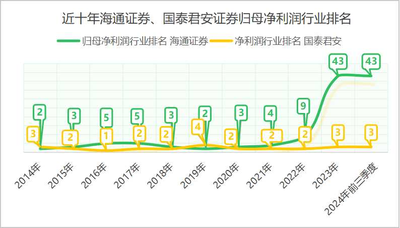 36岁的海通证券，缺了点运气