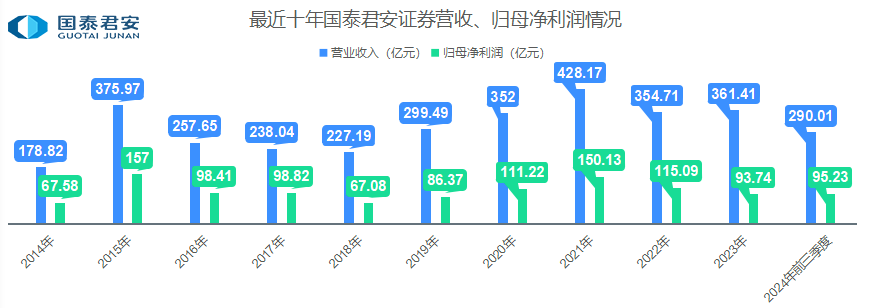 36岁的海通证券，缺了点运气