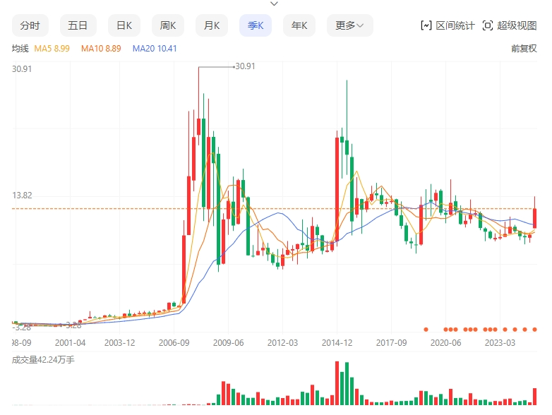 36岁的海通证券，缺了点运气