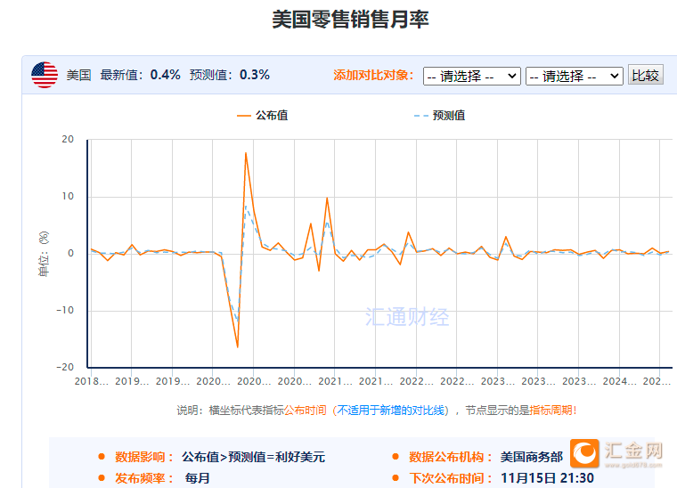 一张图：美国恐怖数据来袭 31个零售关联指标，利多黄金的指标9个