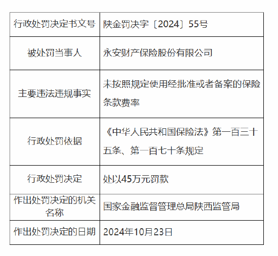 永安保险被罚45万元：因未按照规定使用经批准或者备案的保险条款费率