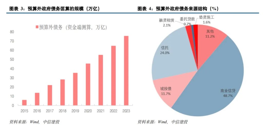 中国化债史