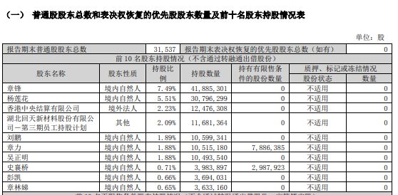 67岁回天新材创始人章锋，判了！