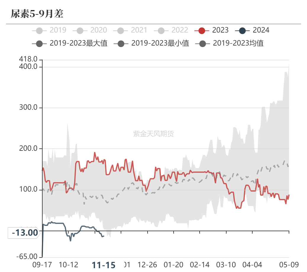 尿素：需求依旧难以匹配供给