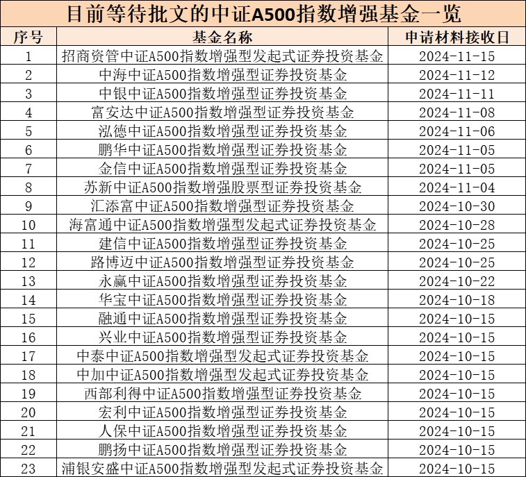 第二批中证A500指数增强基金获批，“花落”9家基金公司