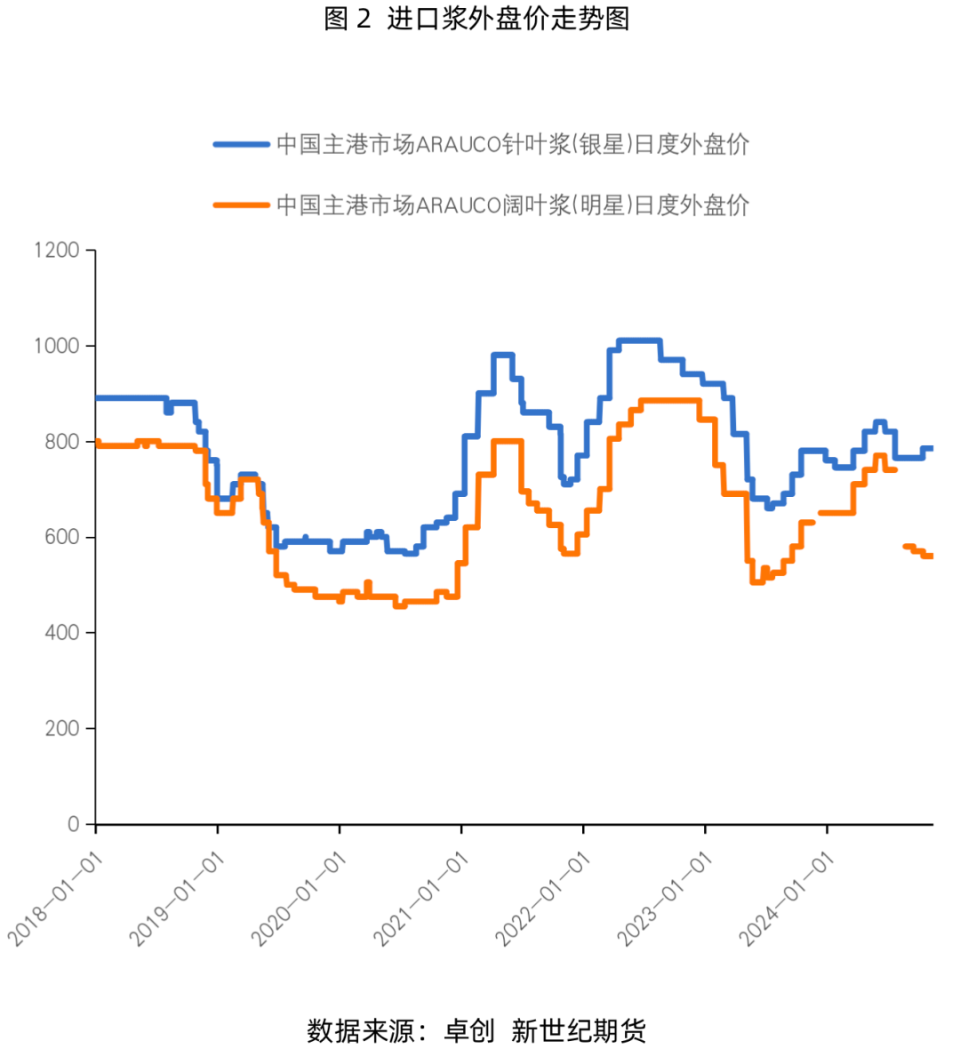 纸浆专题：需求淡季即将来临，浆价或偏弱震荡运行