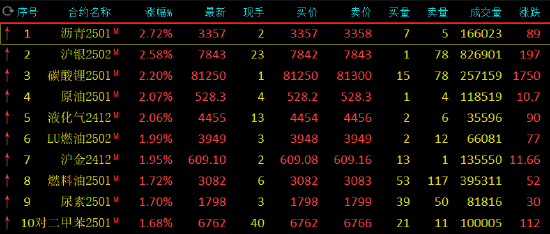 午评：沥青涨近3% 沪银涨超2%