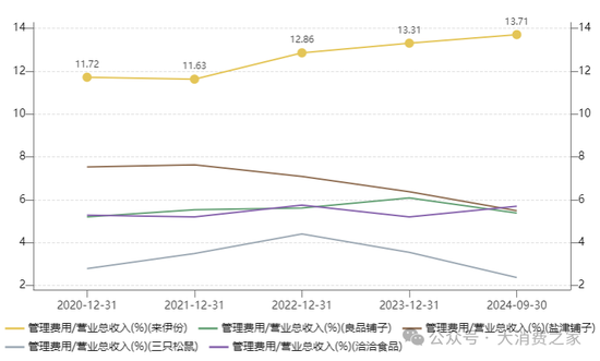 来伊份对外财务资助、费用率远超同行！施永雷面临产品质量考验