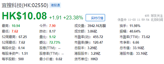 宜搜科技，过去两天市值蒸发逾130亿，今早回调